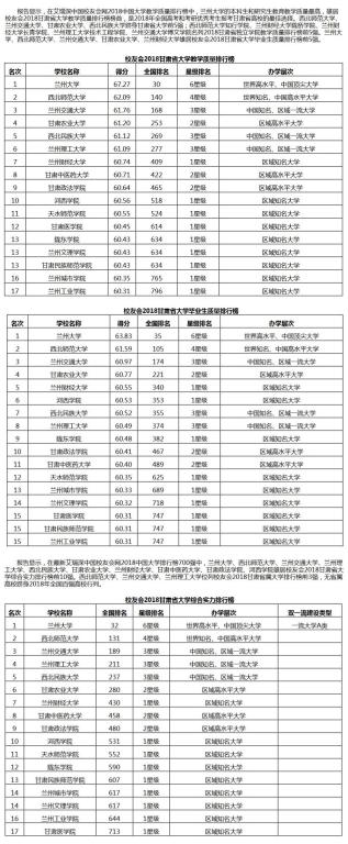 2018中国大学教学质量排行榜出炉 兰州交通大学位居168位