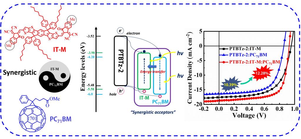 我校硕士生梁泽洲论文被Journal of Materials Chemistry A 入选为2019年最受欢迎论文