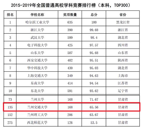 我校在全国普通高校学科竞赛排行榜中位列第135位
