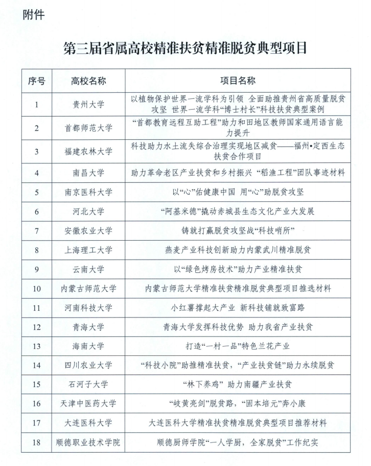 兰州交通大学入选教育部第三届全国省属高校精准扶贫典型项目