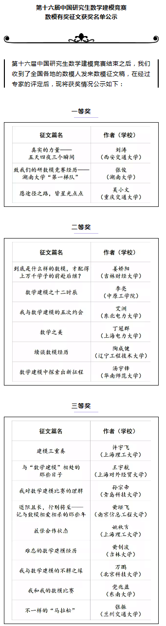 我校研究生在“第十六届中国研究生数学建模竞赛”有奖征文比赛中获佳绩