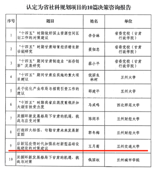 我校王月菊老师的决策咨询报告入选甘肃省《咨政建言》