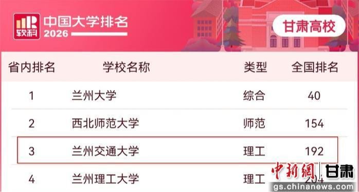 【中国新闻网】兰州交通大学跻身“2026软科中国大学排名”200强